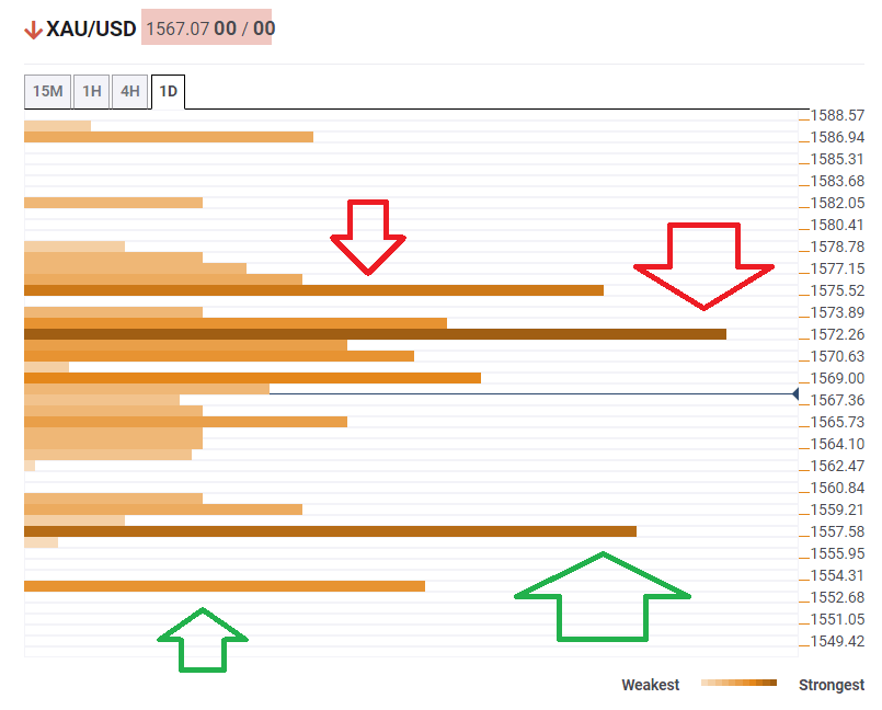 Gold prices technical confluence levels February 11 2020